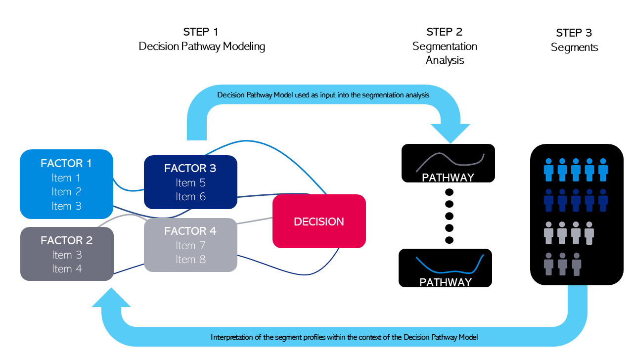 decision pathway model
