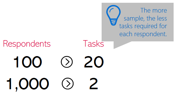 Conjoints respondents and tasks