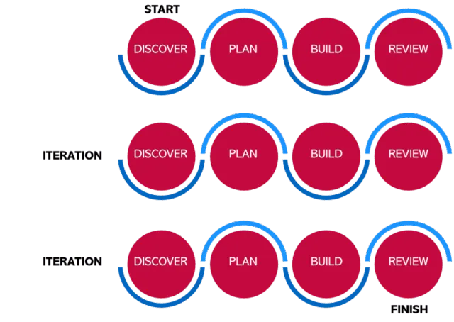 START DISCOVER PLAN DISCOVER BUILD REVIEW ITERATE Until Final FINISH