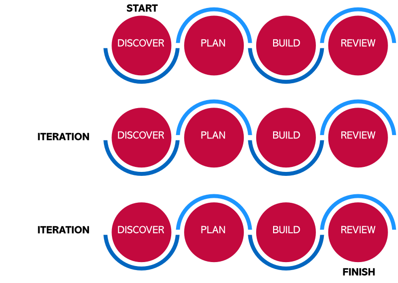 START DISCOVER PLAN DISCOVER BUILD REVIEW ITERATE Until Final FINISH
